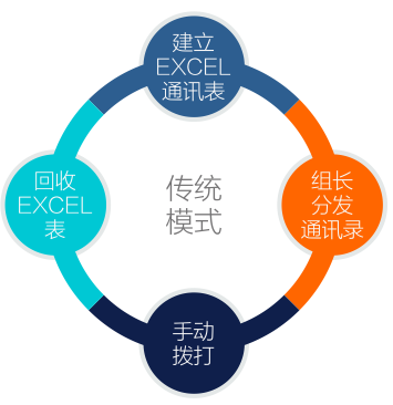 金融呼叫中心傳統(tǒng)模式