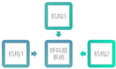 呼叫易系統(tǒng)對接教育機構(gòu)