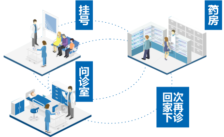 看病流程復(fù)雜