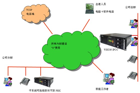 呼叫易呼叫中心平臺