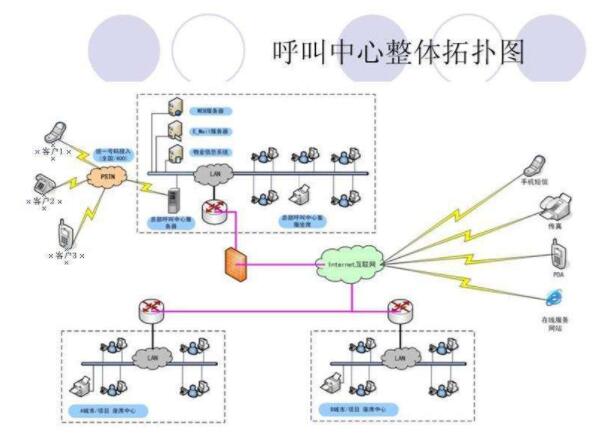 呼叫中心系統(tǒng)開(kāi)發(fā)流程