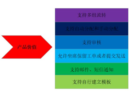 呼叫易工單系統(tǒng)優(yōu)勢