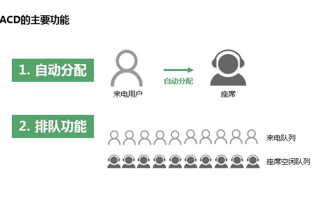 ACD自動(dòng)呼叫分配設(shè)備