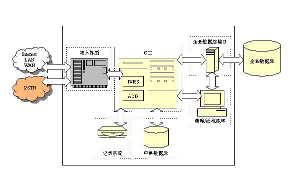 呼叫中心系統(tǒng)ACD自動(dòng)呼叫分配設(shè)備