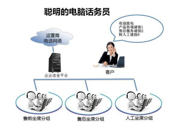 客服電話呼叫系統(tǒng)