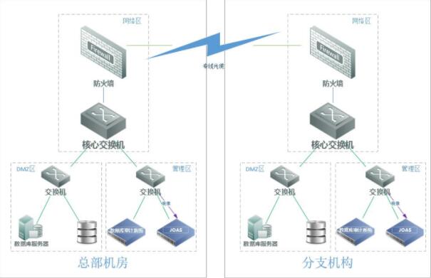 分布式部署
