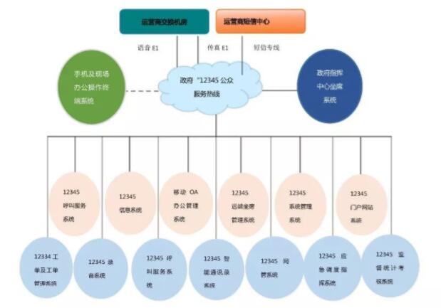 12345政府便民熱線系統(tǒng)