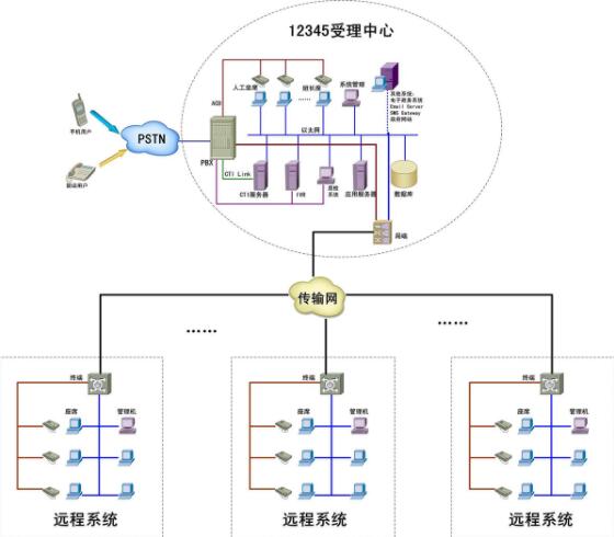 12345政府熱線管理系統(tǒng)