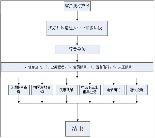 運(yùn)輸呼叫中心系統(tǒng)