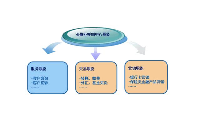 金融行業(yè)呼叫中心職能