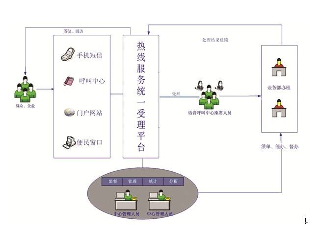 熱線電話系統(tǒng)功能