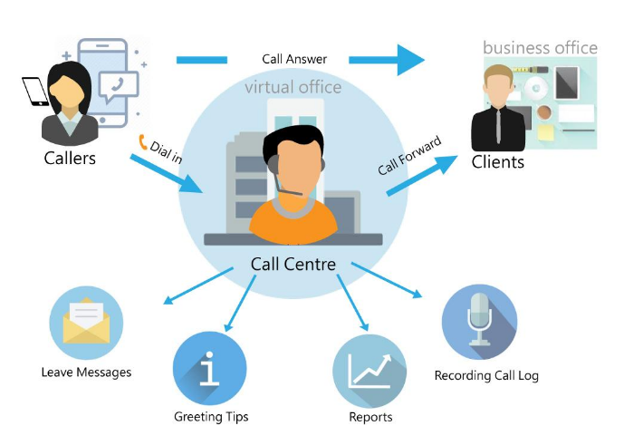 callcenter系統(tǒng)功能