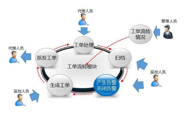工單流轉(zhuǎn)處理流程