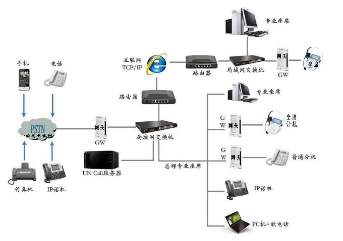 電話呼叫平臺(tái)