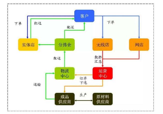 消費服務網流程