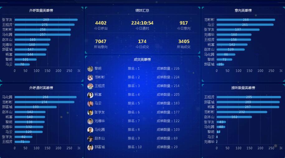 客服系統(tǒng)數據統(tǒng)計報表