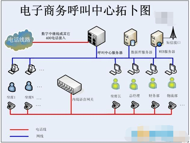 電子商務呼叫中心系統(tǒng)