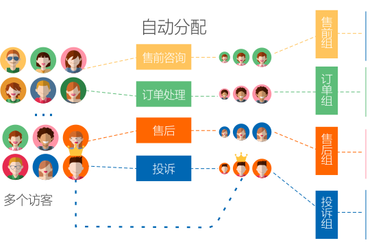 在線(xiàn)客服系統(tǒng)自動(dòng)分配