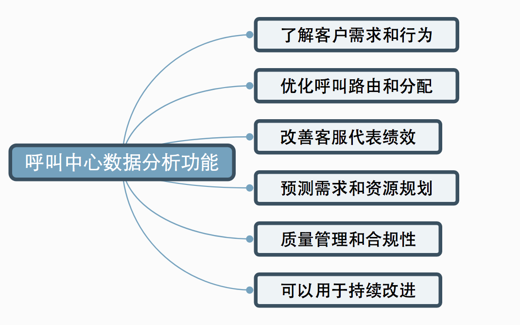 呼叫中心數(shù)據(jù)分析功能
