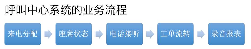 呼叫中心系統(tǒng)的業(yè)務(wù)流程