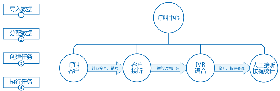 呼叫中心宣傳功能