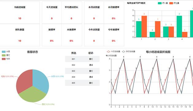 呼叫中心系統(tǒng)報表功能