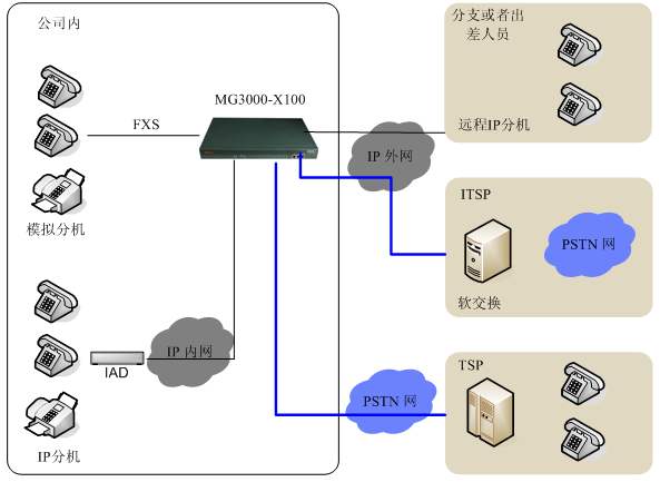 IPPBX常見問題解答