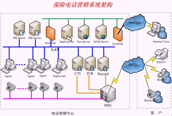 營銷型電話呼叫系統(tǒng)架構
