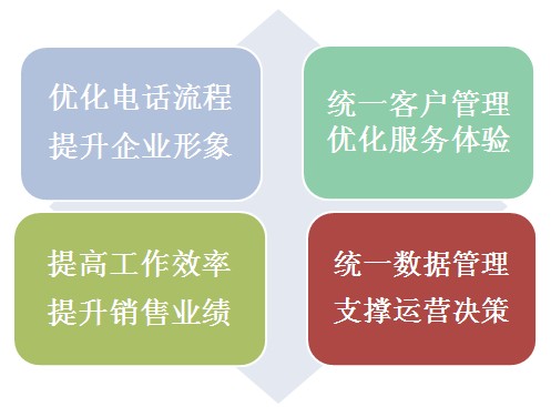 標(biāo)準(zhǔn)版呼叫中心系統(tǒng)作用